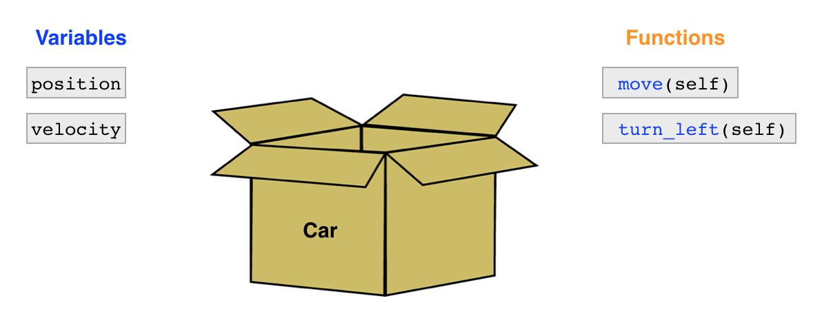 Car object with some variables and functions.